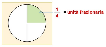un esempio di frazione